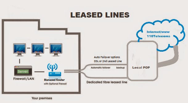 Leased line connection works